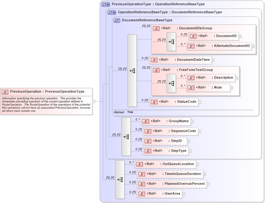 XSD Diagram of PreviousOperation in schema routing_xsd (Open Applications Group (OAGIS))