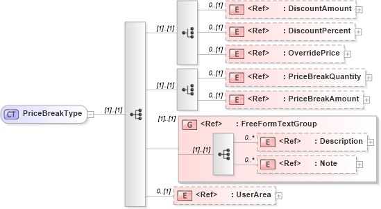 XSD Diagram of PriceBreakType in schema ordermanagementcomponents_xsd (Open Applications Group (OAGIS))