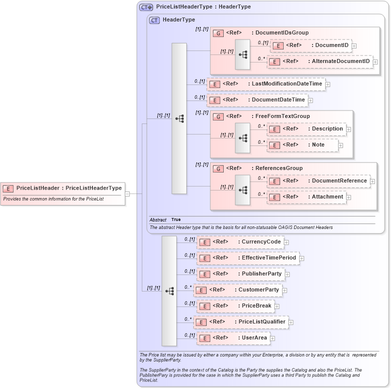 XSD Diagram of PriceListHeader in schema pricelist_xsd (Open Applications Group (OAGIS))