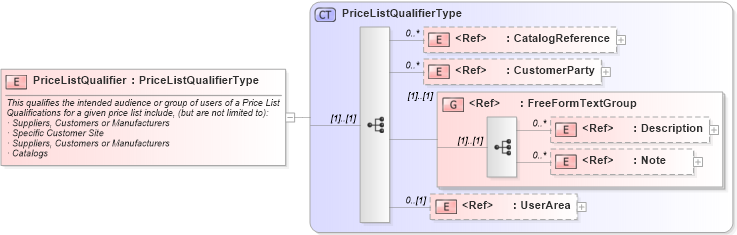 XSD Diagram of PriceListQualifier in schema pricelist_xsd (Open Applications Group (OAGIS))