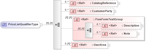 XSD Diagram of PriceListQualifierType in schema pricelist_xsd (Open Applications Group (OAGIS))