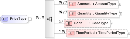 XSD Diagram of PriceType in schema reusableaggregatebusinessinformationentity_xsd (Open Applications Group (OAGIS))