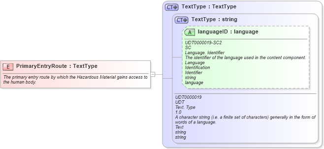 XSD Diagram of PrimaryEntryRoute in schema fields_xsd (Open Applications Group (OAGIS))