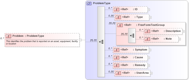 XSD Diagram of Problem in schema components_xsd (Open Applications Group (OAGIS))