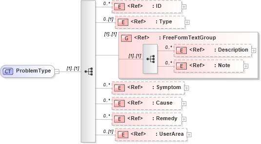 XSD Diagram of ProblemType in schema components_xsd (Open Applications Group (OAGIS))