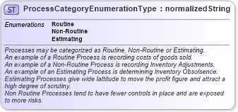 XSD Diagram of ProcessCategoryEnumerationType in schema codelists_xsd (Open Applications Group (OAGIS))