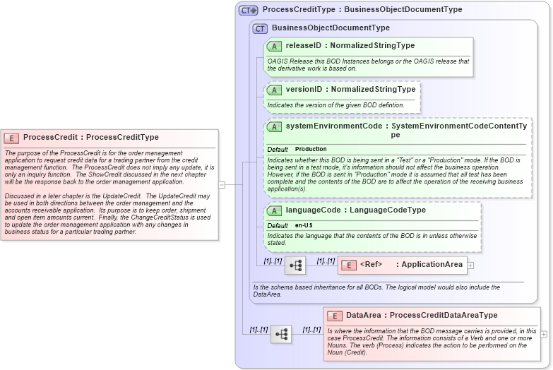 XSD Diagram of ProcessCredit in schema processcredit_xsd (Open Applications Group (OAGIS))
