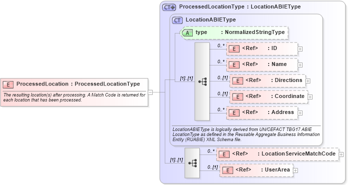 XSD Diagram of ProcessedLocation in schema locationservice_xsd (Open Applications Group (OAGIS))