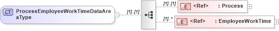 XSD Diagram of ProcessEmployeeWorkTimeDataAreaType in schema processemployeeworktime_xsd (Open Applications Group (OAGIS))