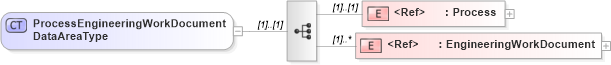 XSD Diagram of ProcessEngineeringWorkDocumentDataAreaType in schema processengineeringworkdocument_xsd (Open Applications Group (OAGIS))