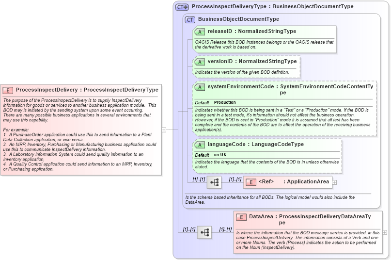 XSD Diagram of ProcessInspectDelivery in schema processinspectdelivery_xsd (Open Applications Group (OAGIS))