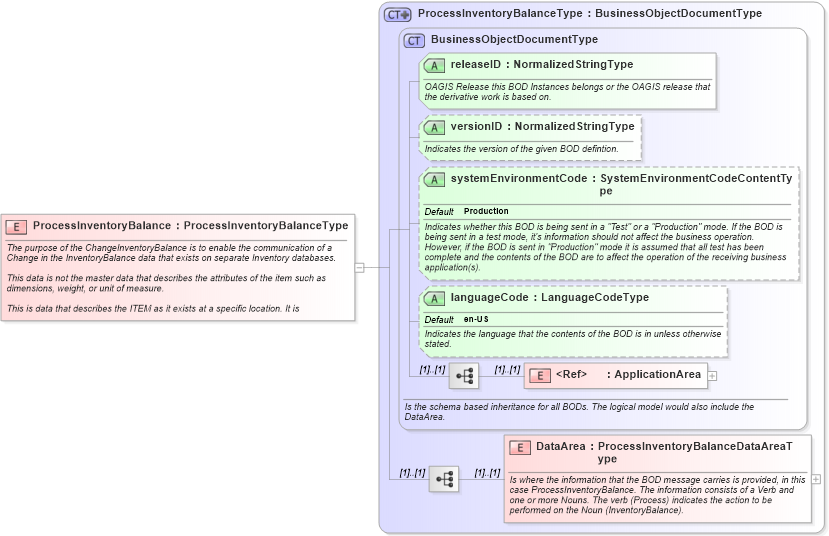 XSD Diagram of ProcessInventoryBalance in schema processinventorybalance_xsd (Open Applications Group (OAGIS))