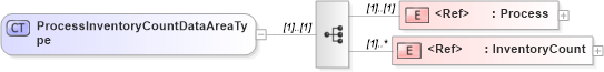XSD Diagram of ProcessInventoryCountDataAreaType in schema processinventorycount_xsd (Open Applications Group (OAGIS))