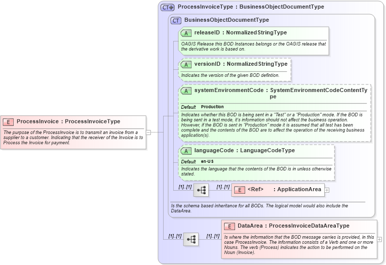 XSD Diagram of ProcessInvoice in schema processinvoice_xsd (Open Applications Group (OAGIS))