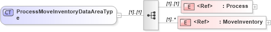 XSD Diagram of ProcessMoveInventoryDataAreaType in schema processmoveinventory_xsd (Open Applications Group (OAGIS))