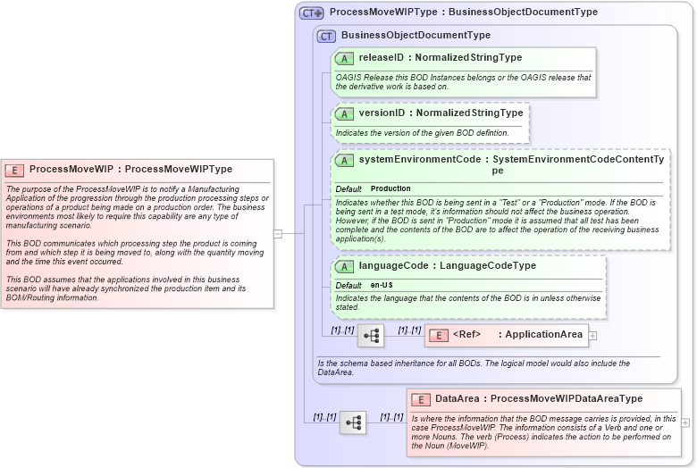 XSD Diagram of ProcessMoveWIP in schema processmovewip_xsd (Open Applications Group (OAGIS))