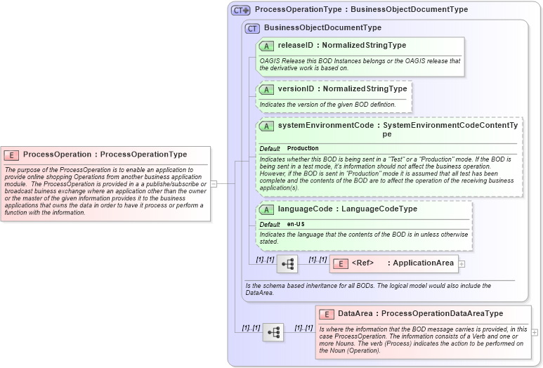 XSD Diagram of ProcessOperation in schema processoperation_xsd (Open Applications Group (OAGIS))