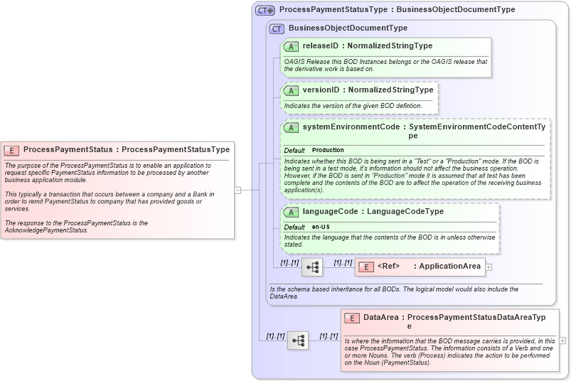 XSD Diagram of ProcessPaymentStatus in schema processpaymentstatus_xsd (Open Applications Group (OAGIS))