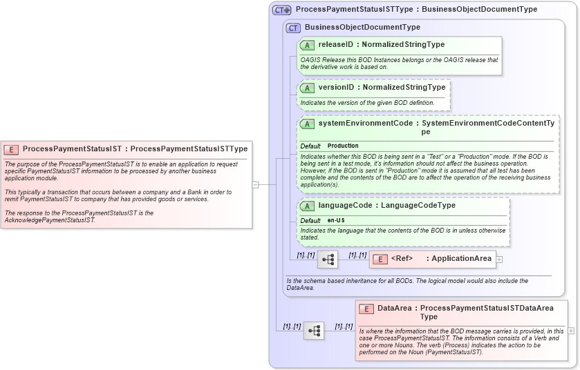 XSD Diagram of ProcessPaymentStatusIST in schema processpaymentstatusist_xsd (Open Applications Group (OAGIS))