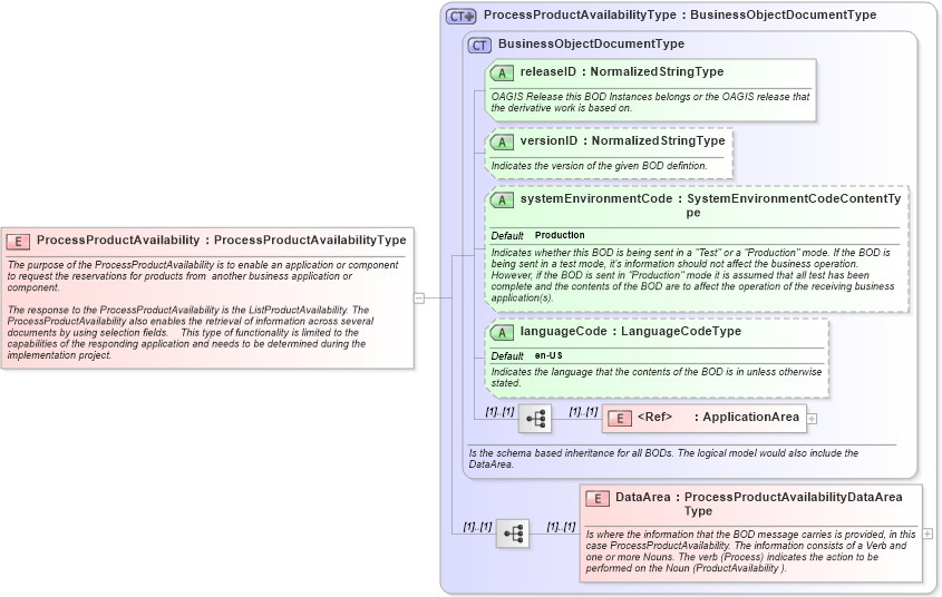 XSD Diagram of ProcessProductAvailability in schema processproductavailability_xsd (Open Applications Group (OAGIS))