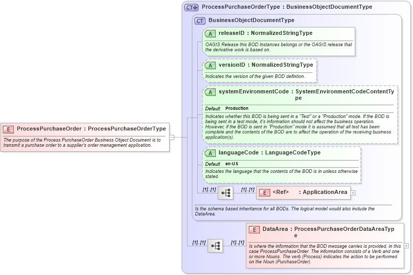 XSD Diagram of ProcessPurchaseOrder in schema processpurchaseorder_xsd (Open Applications Group (OAGIS))