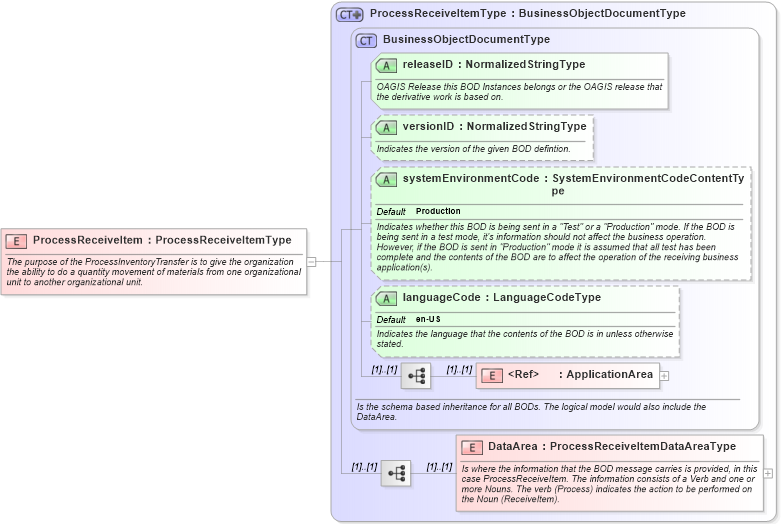 XSD Diagram of ProcessReceiveItem in schema processreceiveitem_xsd (Open Applications Group (OAGIS))