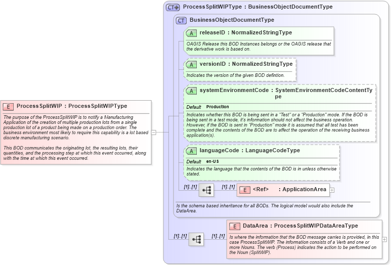 XSD Diagram of ProcessSplitWIP in schema processsplitwip_xsd (Open Applications Group (OAGIS))
