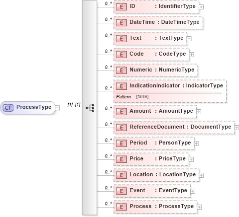 XSD Diagram of ProcessType in schema reusableaggregatecorecomponent_xsd (Open Applications Group (OAGIS))