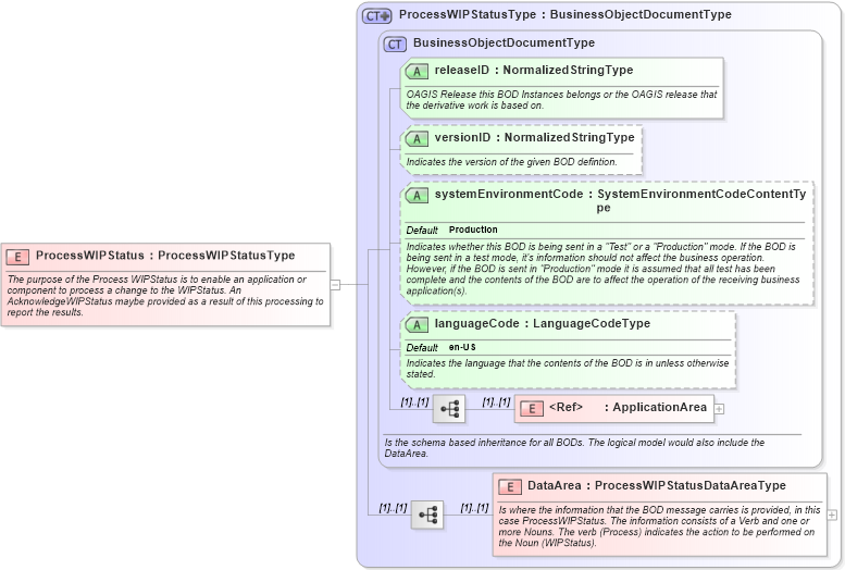 XSD Diagram of ProcessWIPStatus in schema processwipstatus_xsd (Open Applications Group (OAGIS))