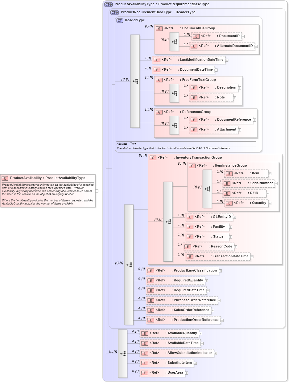 XSD Diagram of ProductAvailability in schema productavailability_xsd (Open Applications Group (OAGIS))