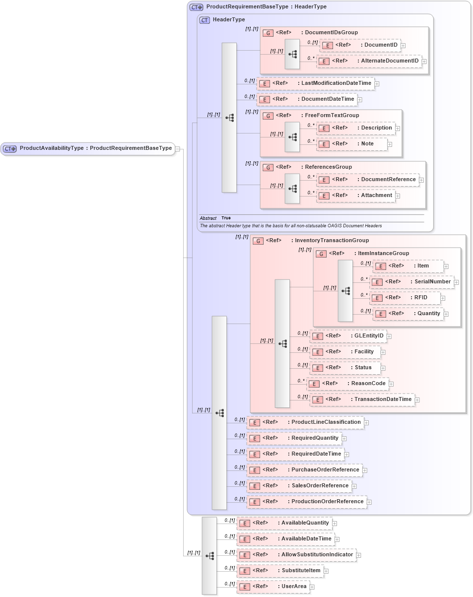XSD Diagram of ProductAvailabilityType in schema productavailability_xsd (Open Applications Group (OAGIS))