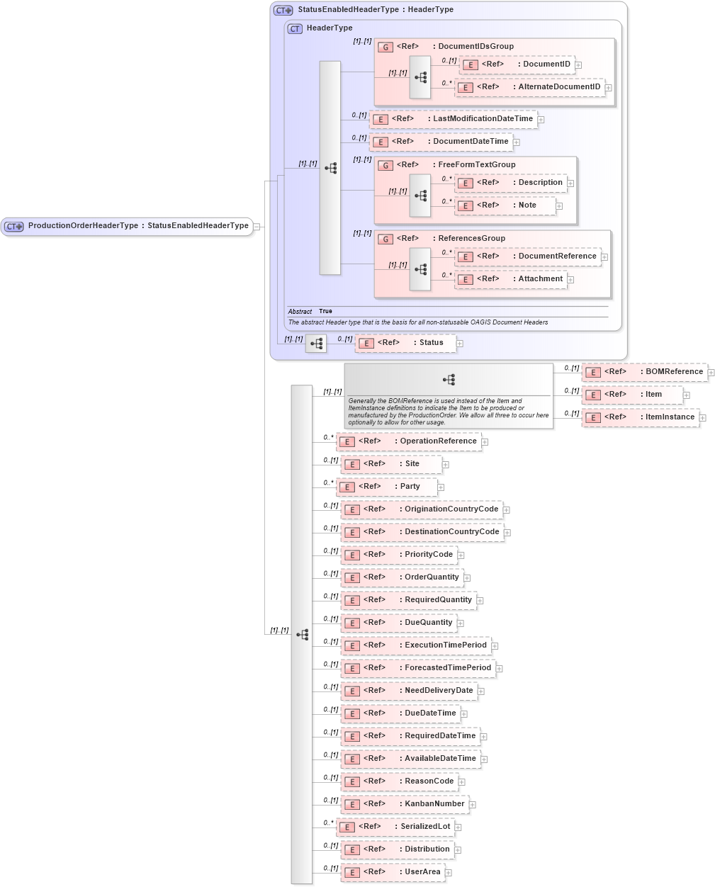 XSD Diagram of ProductionOrderHeaderType in schema productionorder_xsd (Open Applications Group (OAGIS))