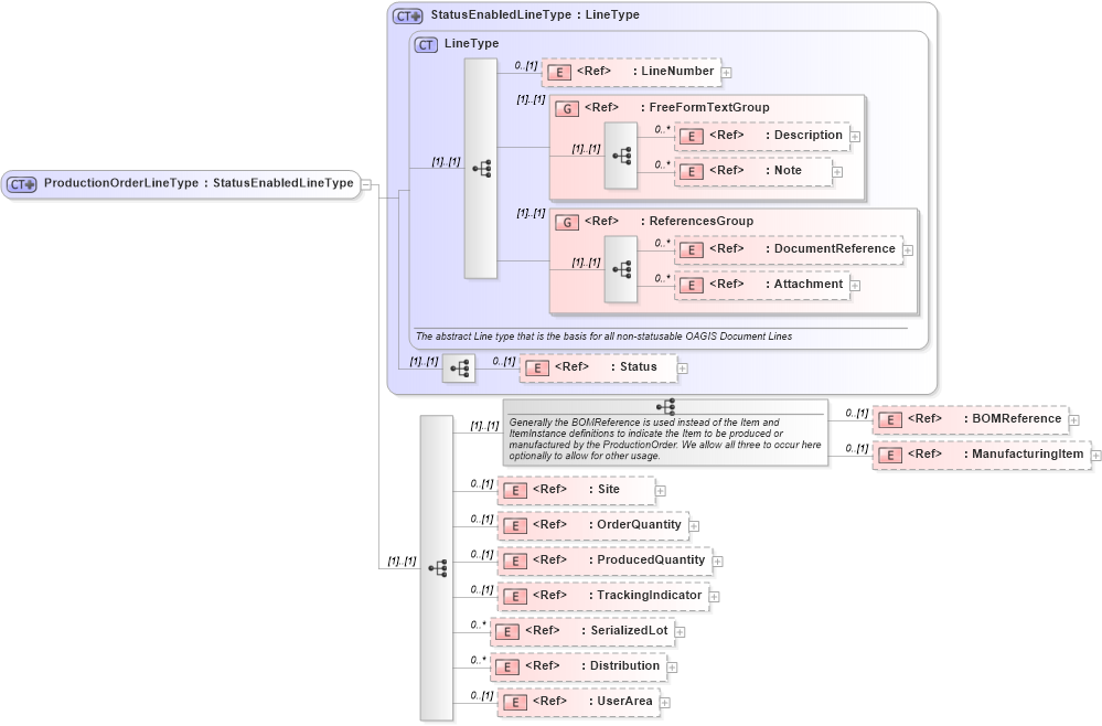 XSD Diagram of ProductionOrderLineType in schema productionorder_xsd (Open Applications Group (OAGIS))