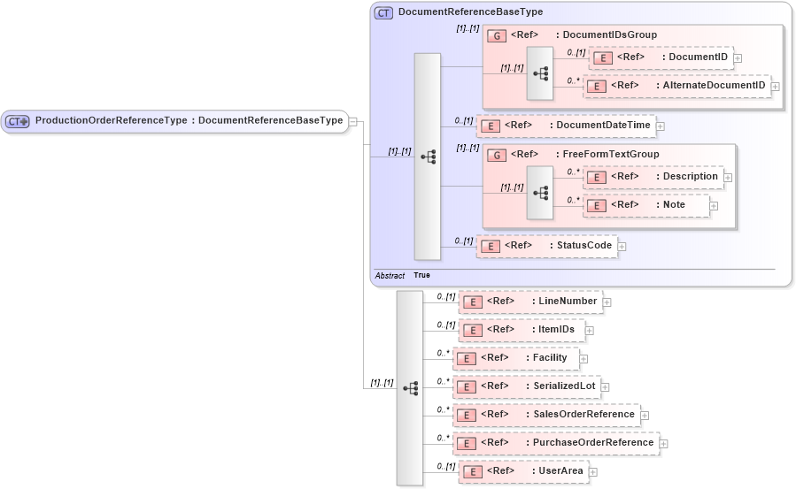 XSD Diagram of ProductionOrderReferenceType in schema components_xsd (Open Applications Group (OAGIS))