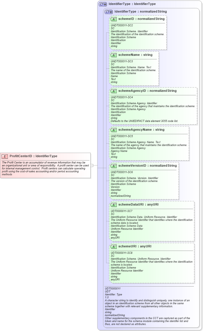 XSD Diagram of ProfitCenterID in schema fields_xsd (Open Applications Group (OAGIS))