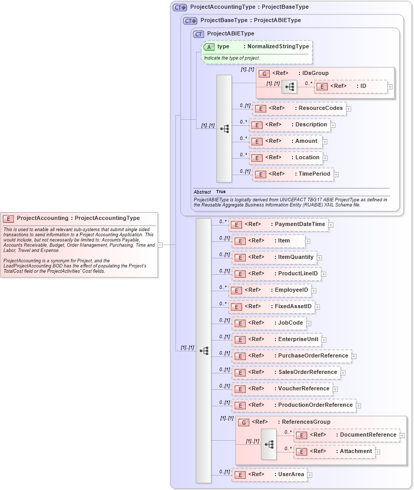 XSD Diagram of ProjectAccounting in schema projectaccounting_xsd (Open Applications Group (OAGIS))