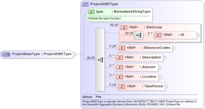 XSD Diagram of ProjectBaseType in schema components_xsd (Open Applications Group (OAGIS))