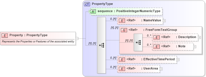 XSD Diagram of Property in schema components_xsd (Open Applications Group (OAGIS))