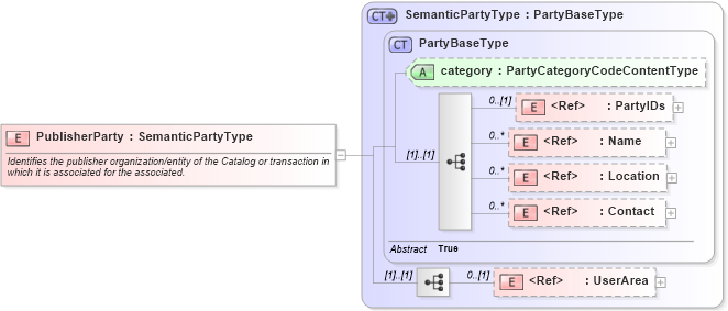 XSD Diagram of PublisherParty in schema components_xsd (Open Applications Group (OAGIS))