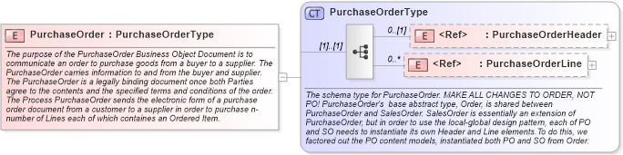 XSD Diagram of PurchaseOrder in schema purchaseorder_xsd (Open Applications Group (OAGIS))