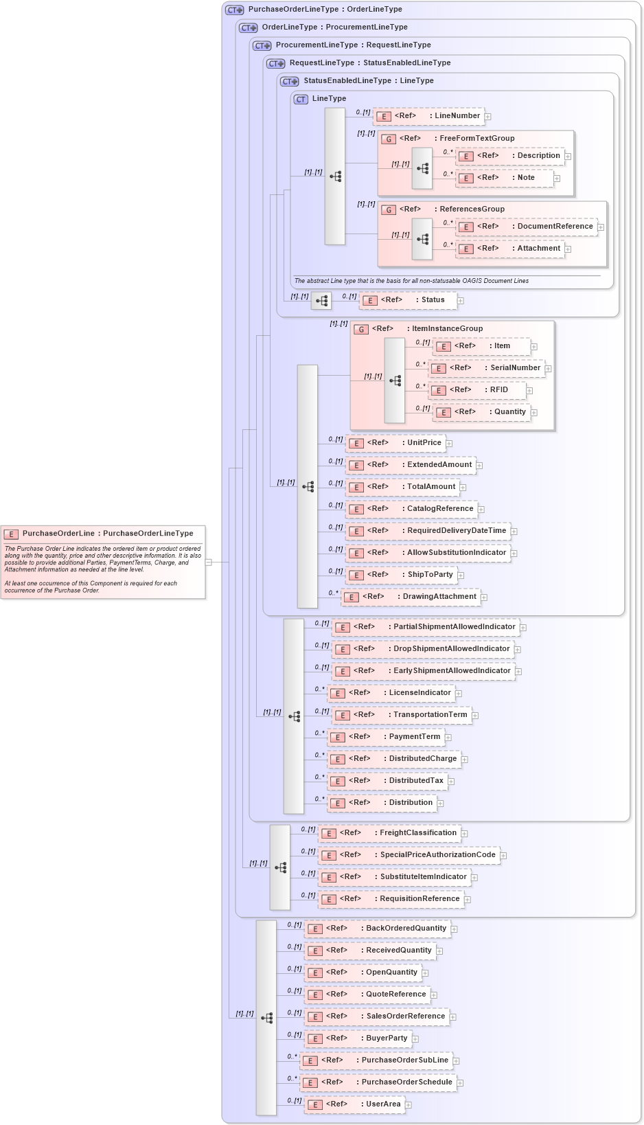 XSD Diagram of PurchaseOrderLine in schema purchaseorder_xsd (Open Applications Group (OAGIS))