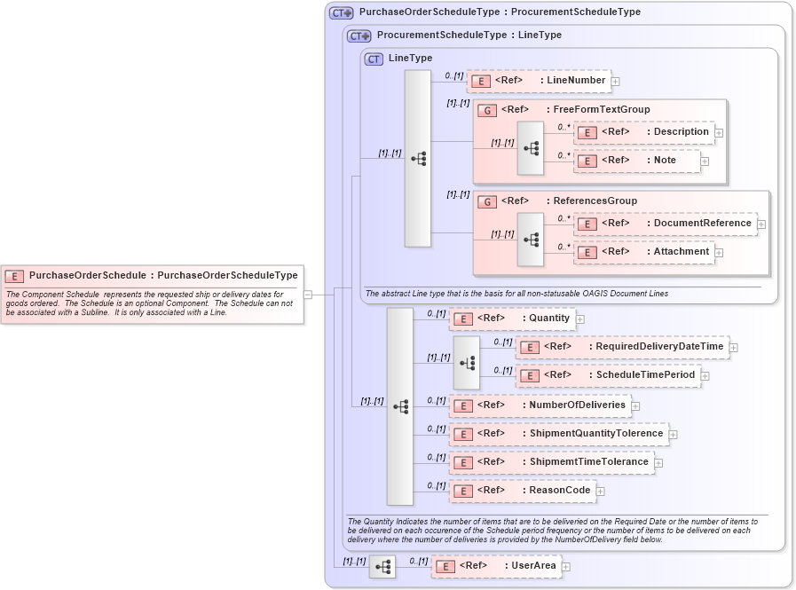 XSD Diagram of PurchaseOrderSchedule in schema purchaseorder_xsd (Open Applications Group (OAGIS))