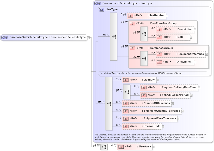 XSD Diagram of PurchaseOrderScheduleType in schema purchaseorder_xsd (Open Applications Group (OAGIS))