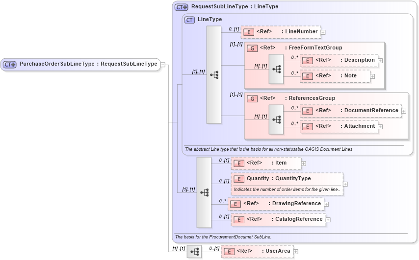 XSD Diagram of PurchaseOrderSubLineType in schema purchaseorder_xsd (Open Applications Group (OAGIS))
