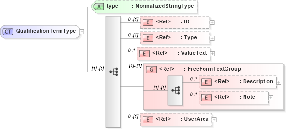 XSD Diagram of QualificationTermType in schema ordermanagementcomponents_xsd (Open Applications Group (OAGIS))