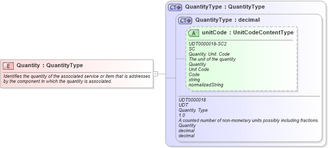 XSD Diagram of Quantity in schema fields_xsd (Open Applications Group (OAGIS))