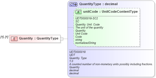 XSD Diagram of Quantity in schema reusableaggregatebusinessinformationentity_xsd (Open Applications Group (OAGIS))