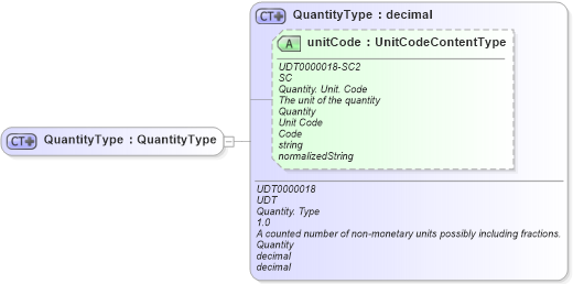 XSD Diagram of QuantityType in schema fields_xsd (Open Applications Group (OAGIS))