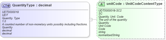 XSD Diagram of QuantityType in schema unqualifieddatatypes_xsd (Open Applications Group (OAGIS))