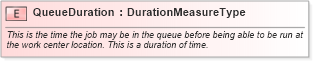 XSD Diagram of QueueDuration in schema fields_xsd (Open Applications Group (OAGIS))